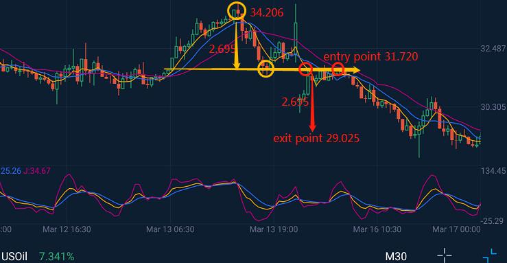 Where to Take Profit When Day Trading